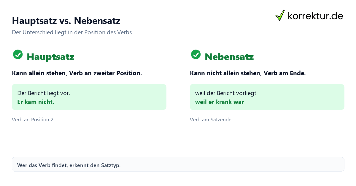 Hauptsatz und Nebensatz Hauptsatz und Nebensatz