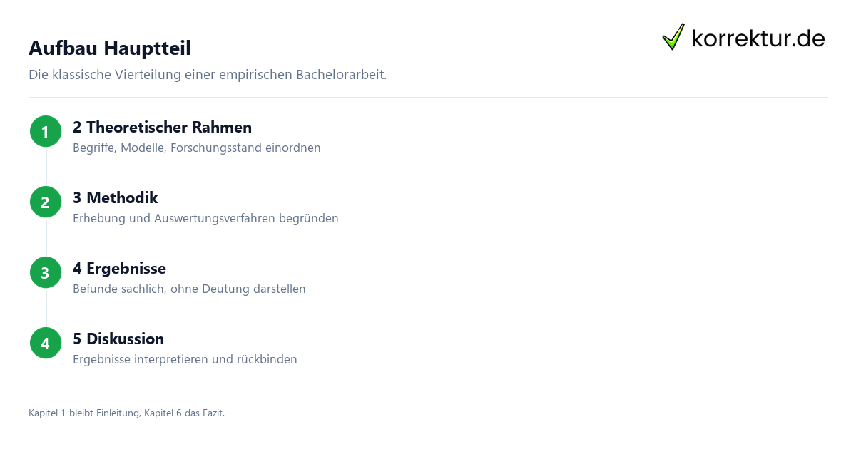 Aufbau Hauptteil Hauptteil Bachelorarbeit: Aufbau in vier Kapiteln