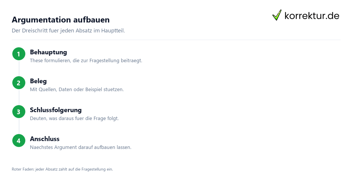 Argumentation aufbauen Hauptteil Hausarbeit: Argumentation in drei Schritten aufbauen