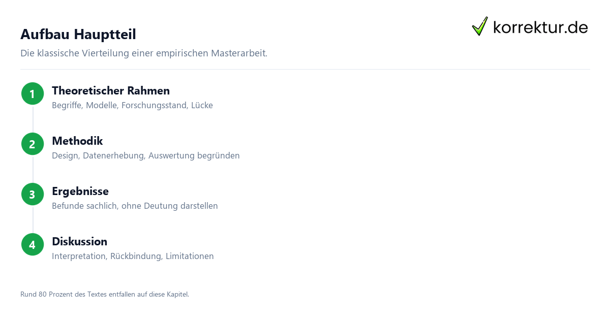 Aufbau Hauptteil Hauptteil Masterarbeit: Aufbau in vier Kapiteln