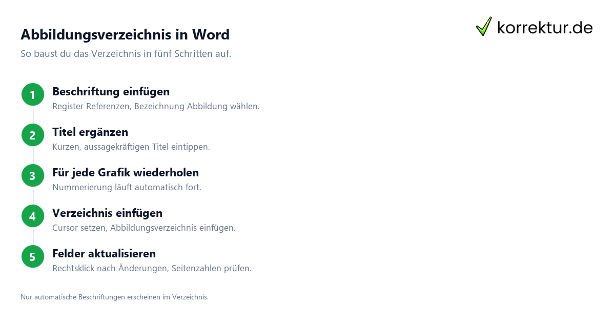 Abbildungsverzeichnis Hausarbeit in Word automatisch erstellen