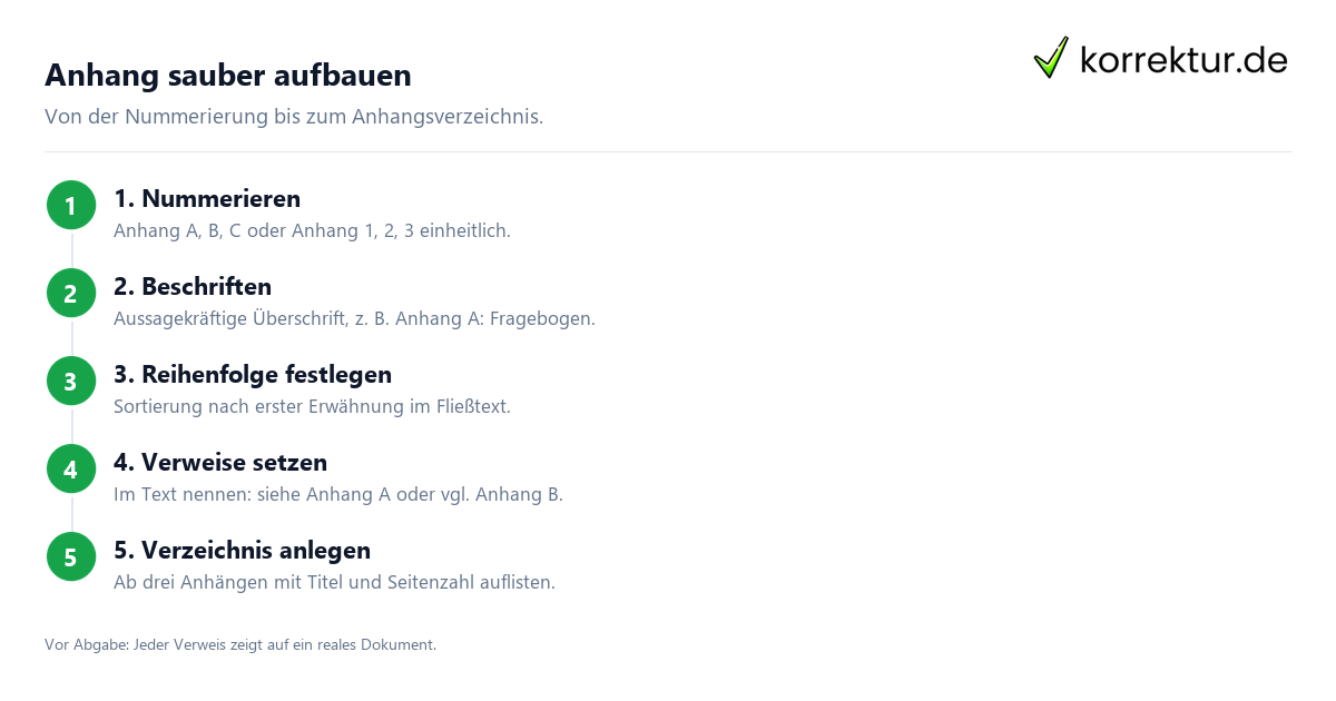 Hausarbeit Anhang Schritte: Nummerierung, Verweise, Verzeichnis
