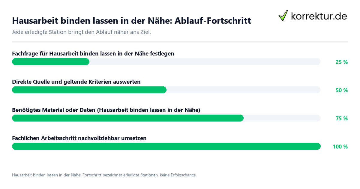 Hausarbeit binden lassen in der Nähe: Ablauf-Fortschritt Fortschrittsbalken für die einzelnen Ablaufstationen zu Hausarbeit binden lassen in der Nähe