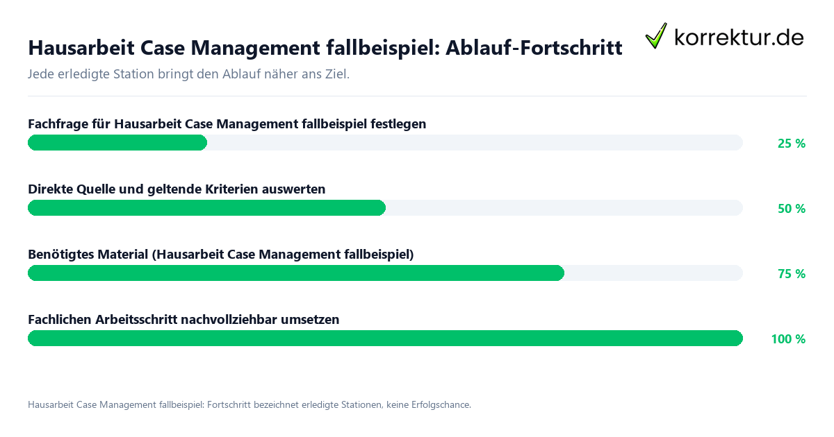 Fortschrittsbalken für die einzelnen Ablaufstationen zu Hausarbeit Case Management fallbeispiel