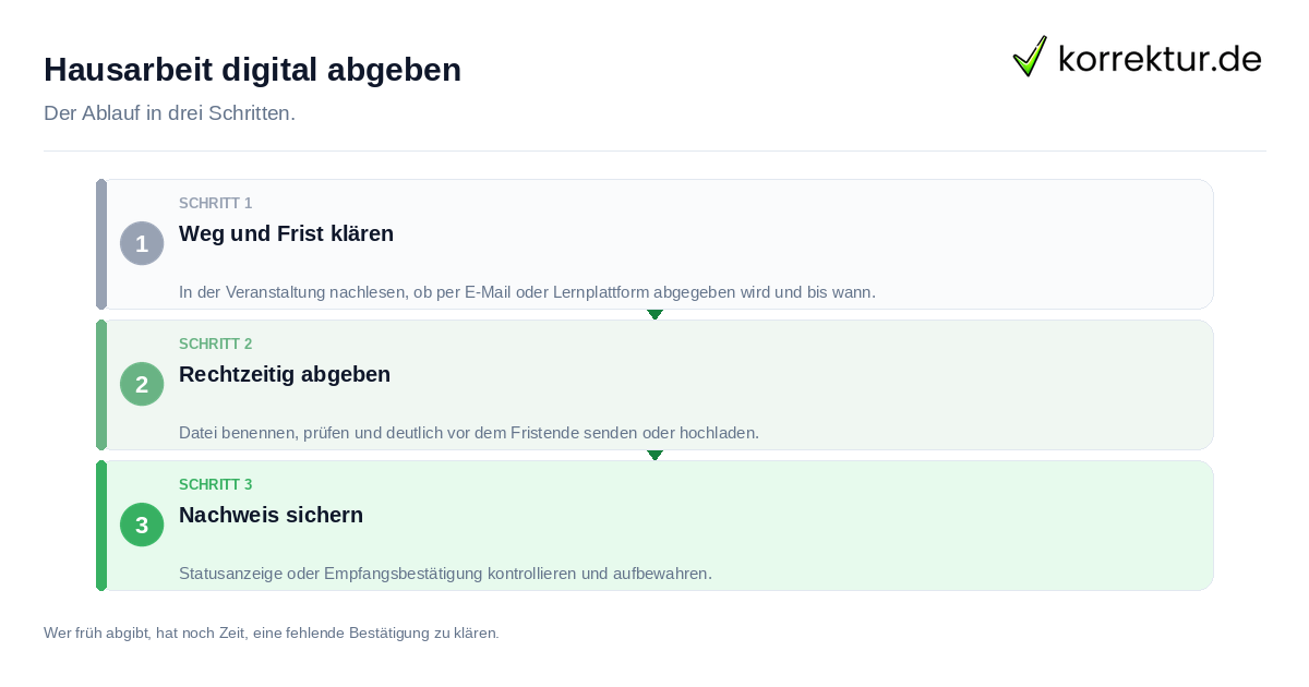 Hausarbeit digital abgeben: der Ablauf in drei Schritten