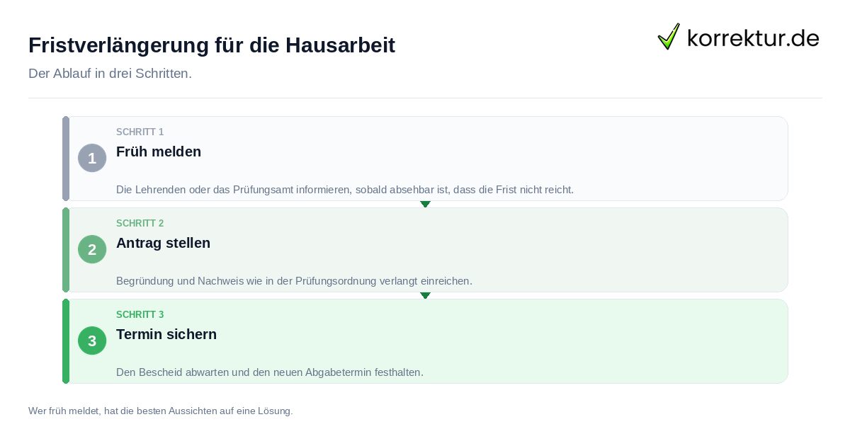 Fristverlängerung für die Hausarbeit: der Ablauf in drei Schritten