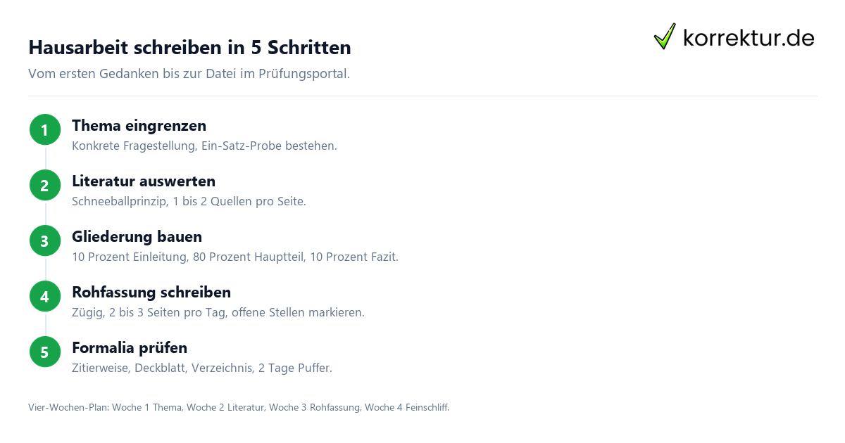 Hausarbeit schreiben in fünf Schritten von der Themenwahl bis zur Abgabe