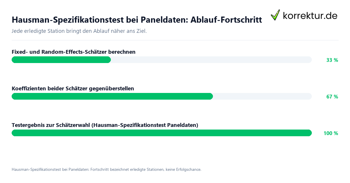 Hausman-Spezifikationstest bei Paneldaten: Ablauf-Fortschritt Fortschrittsbalken für die einzelnen Ablaufstationen zu Hausman-Spezifikationstest bei Paneldaten