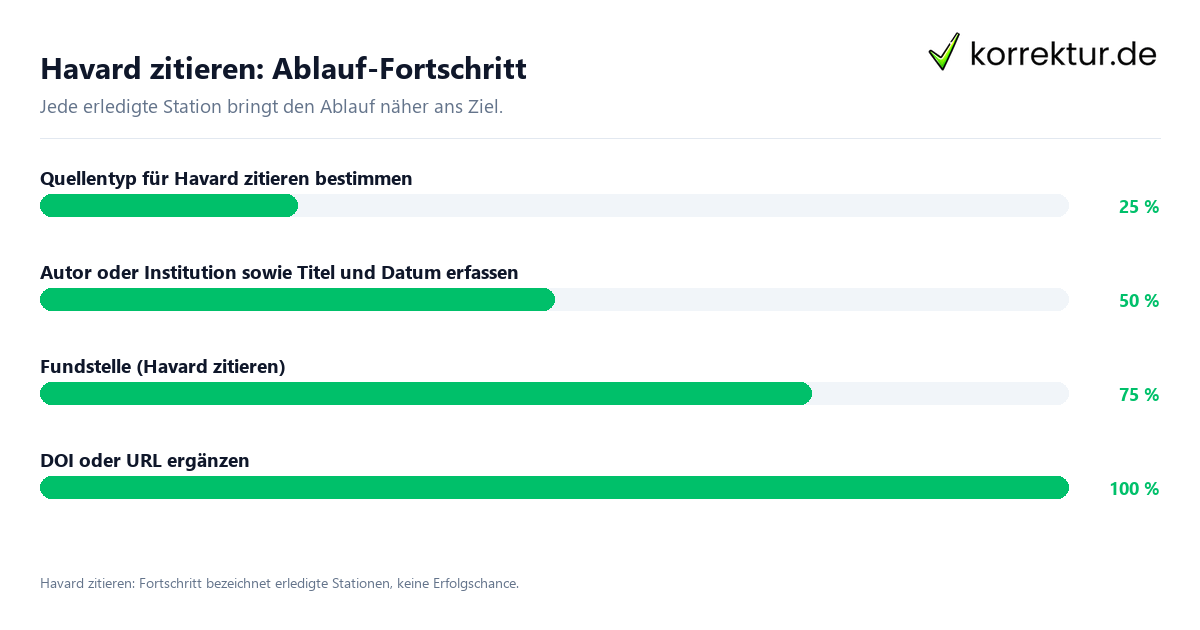 Fortschrittsbalken für die einzelnen Ablaufstationen zu Havard zitieren