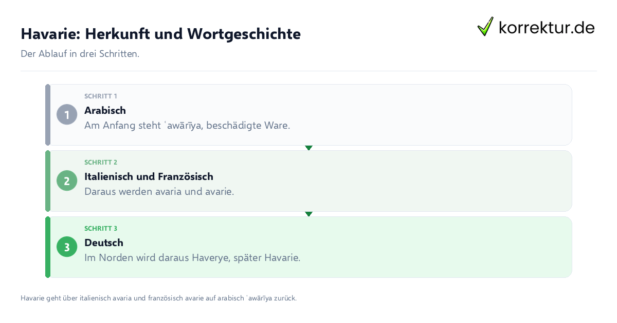 Havarie: Herkunft und Wortgeschichte Havarie: Herkunft und Wortgeschichte: der Ablauf in drei Schritten