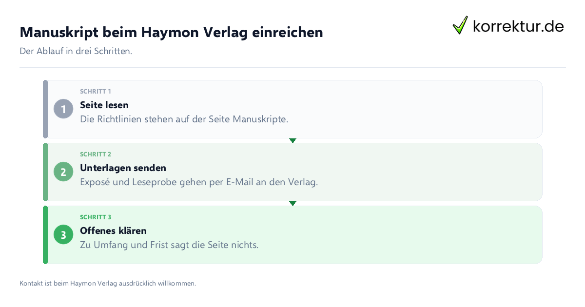 Manuskript beim Haymon Verlag einreichen Manuskript beim Haymon Verlag einreichen: der Ablauf in drei Schritten