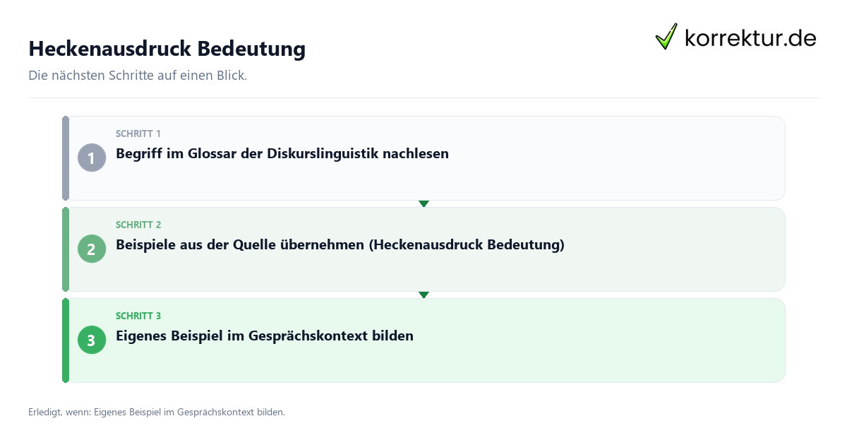 Heckenausdruck Bedeutung mit einem Ablauf aus Prüfung, Kontakt und Dokumentation