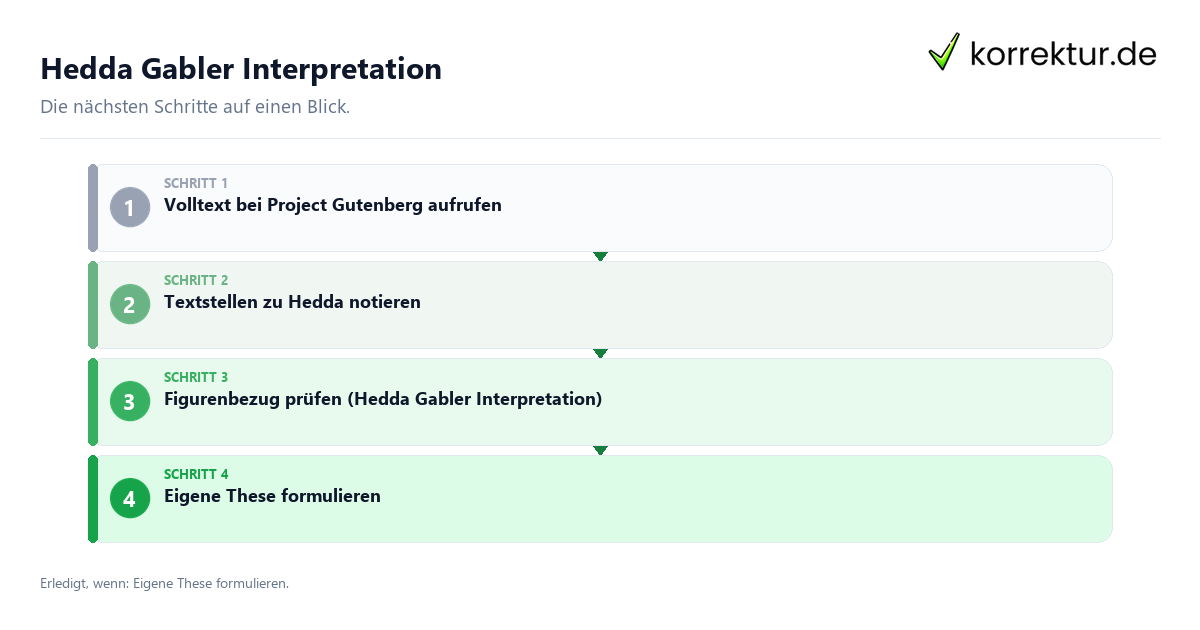 Hedda Gabler Interpretation mit einem Ablauf aus Prüfung, Kontakt und Dokumentation