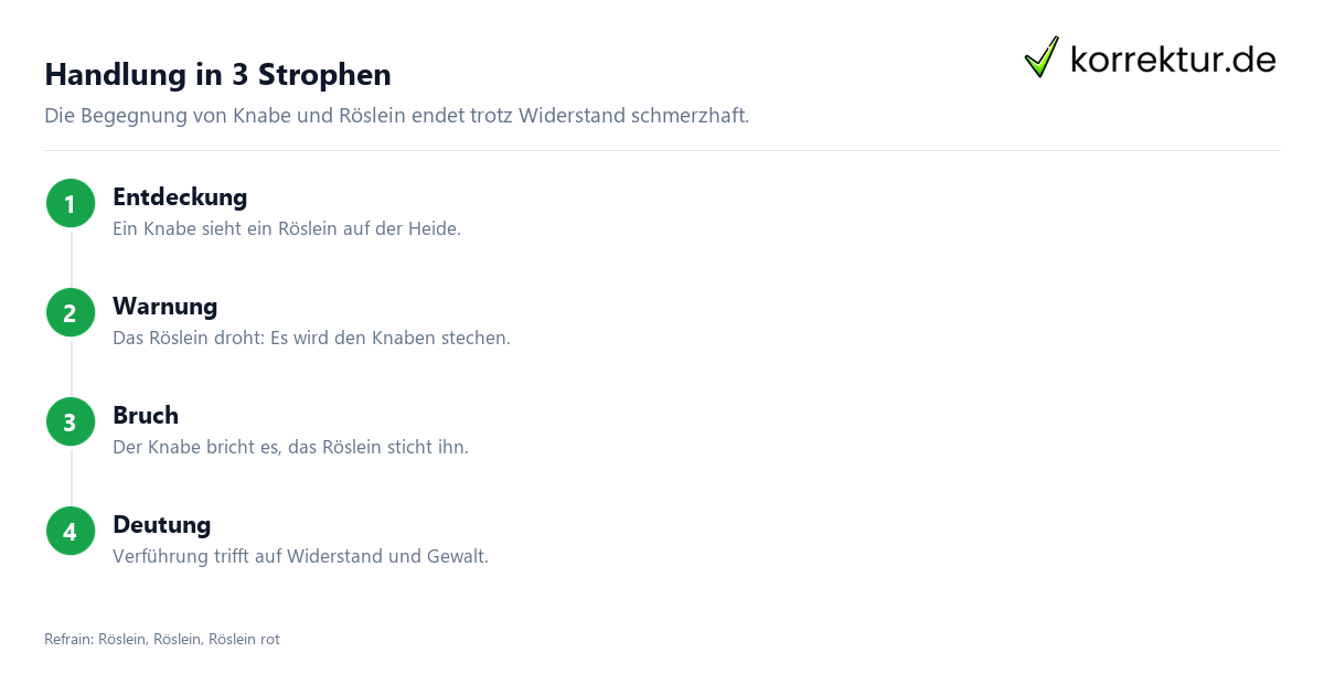 Heidenröslein: Interpretation und Deutung, Inhalt in drei Strophen