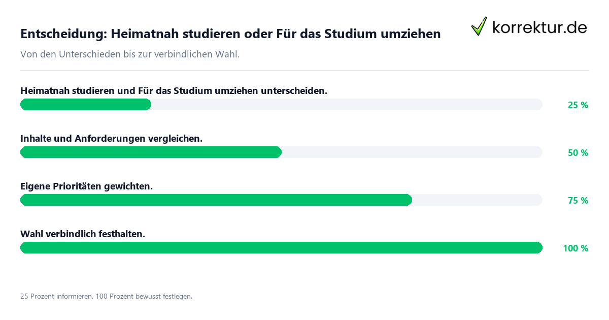 Entscheidungsweg zwischen Heimatnah studieren und Für das Studium umziehen