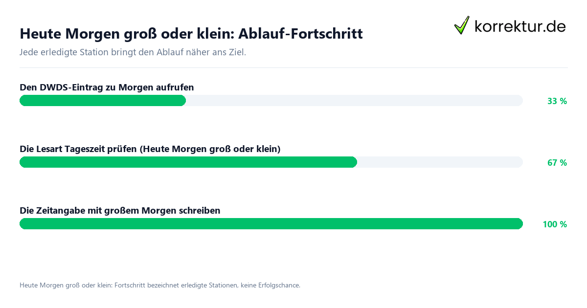 Fortschrittsbalken für die einzelnen Ablaufstationen zu Heute Morgen groß oder klein