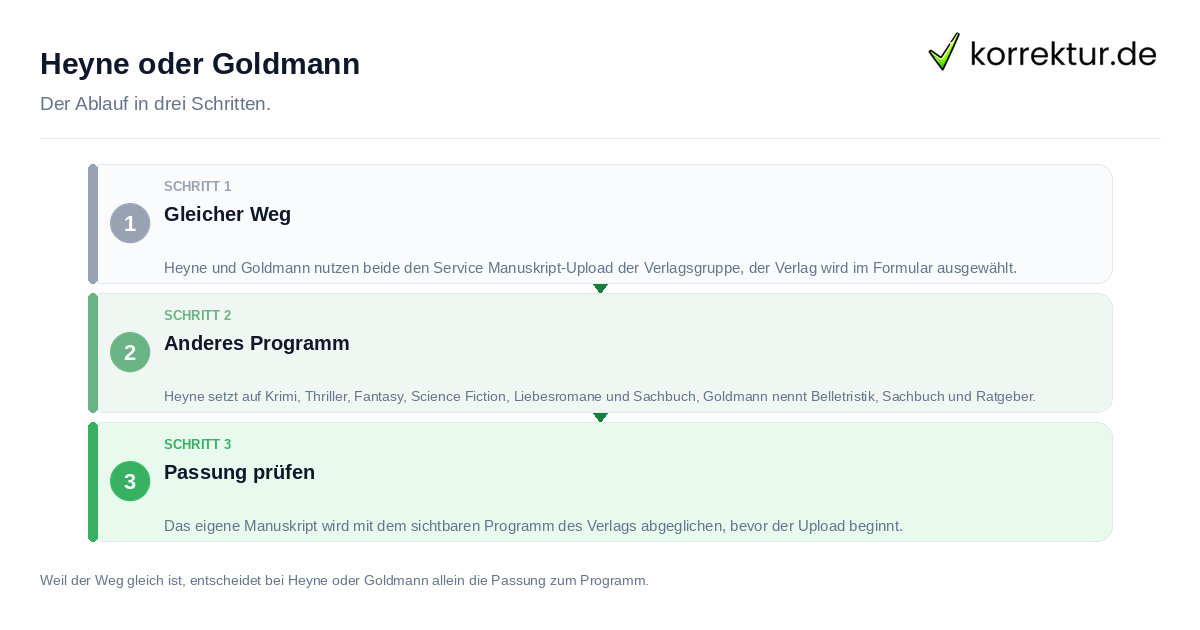 Heyne oder Goldmann Heyne oder Goldmann: der Ablauf in drei Schritten