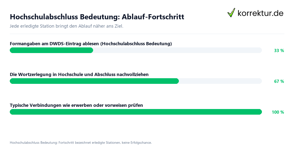 Fortschrittsbalken für die einzelnen Ablaufstationen zu Hochschulabschluss Bedeutung