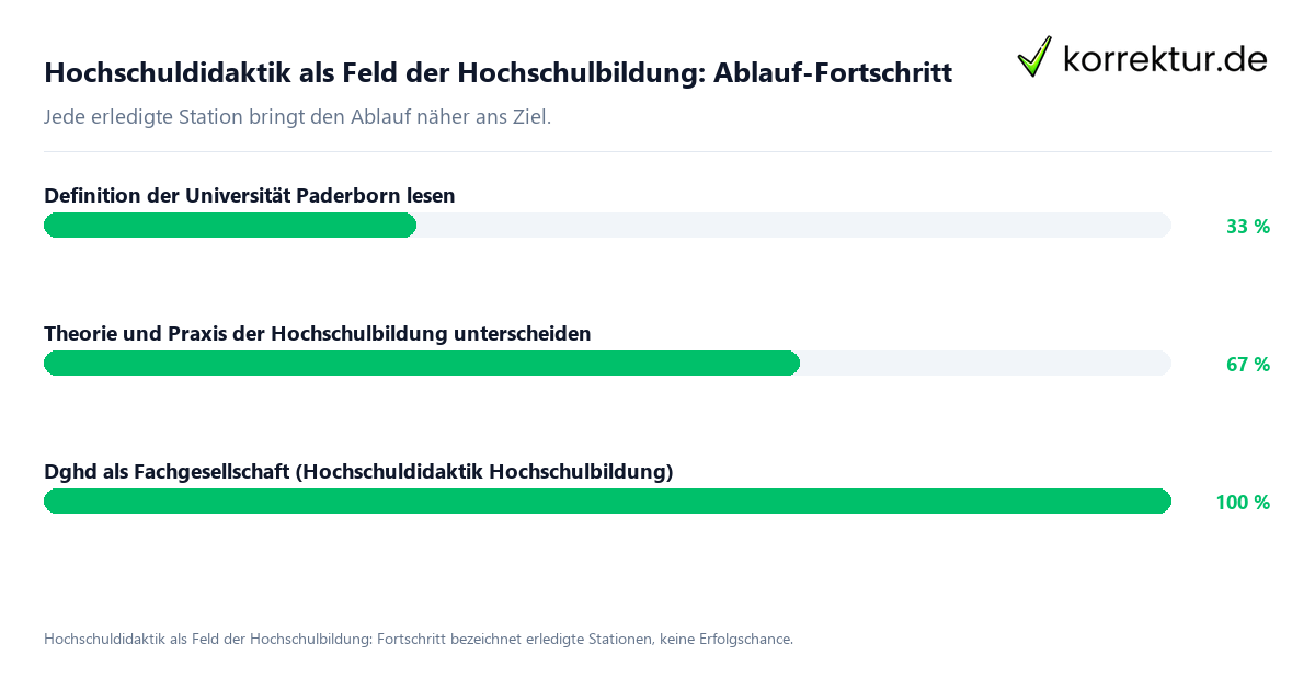 Fortschrittsbalken für die einzelnen Ablaufstationen zu Hochschuldidaktik als Feld