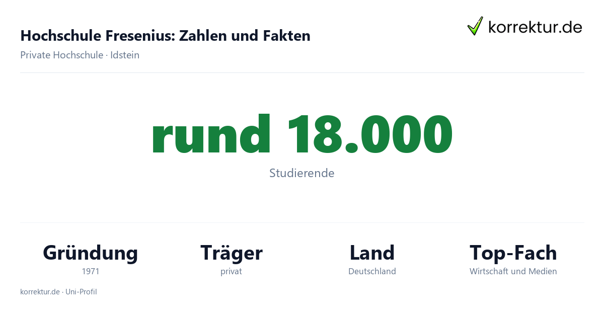 Hochschule Fresenius – Daten und Fakten im Profil Hochschule Fresenius Fakten: Studierende, Geschichte seit 1848 und Studiengänge
