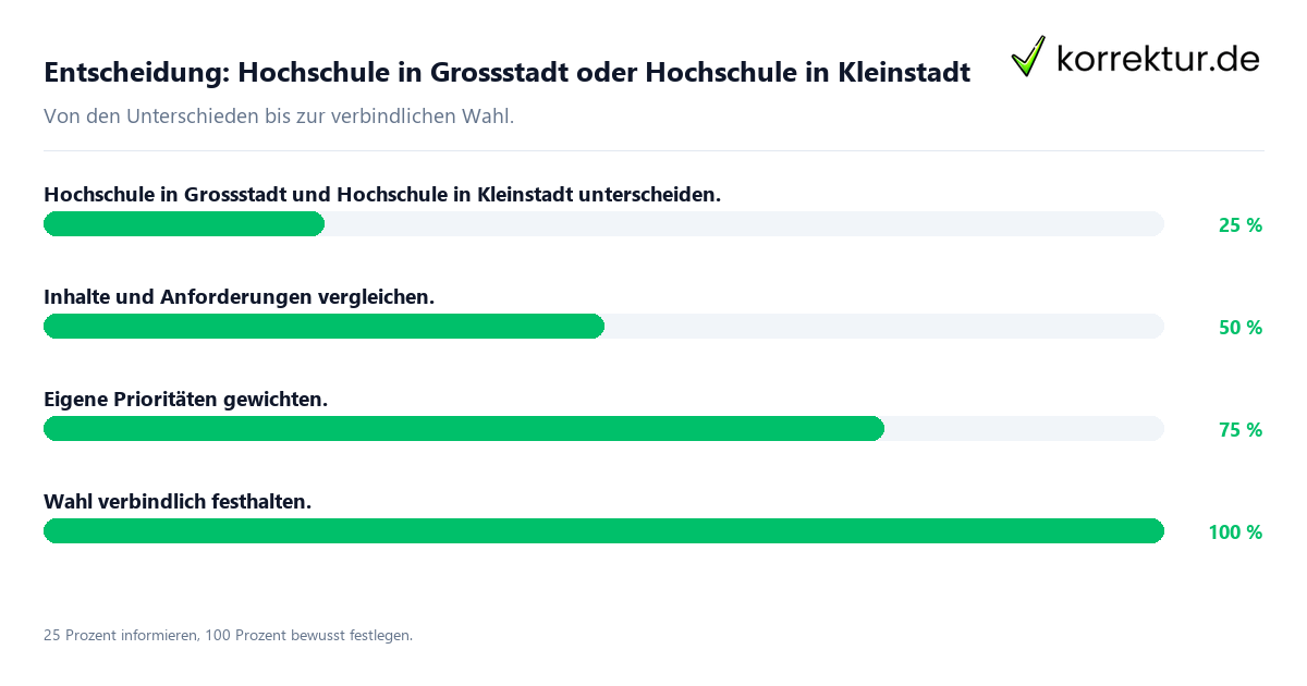 Entscheidungsweg zwischen Hochschule in Grossstadt und Hochschule in Kleinstadt