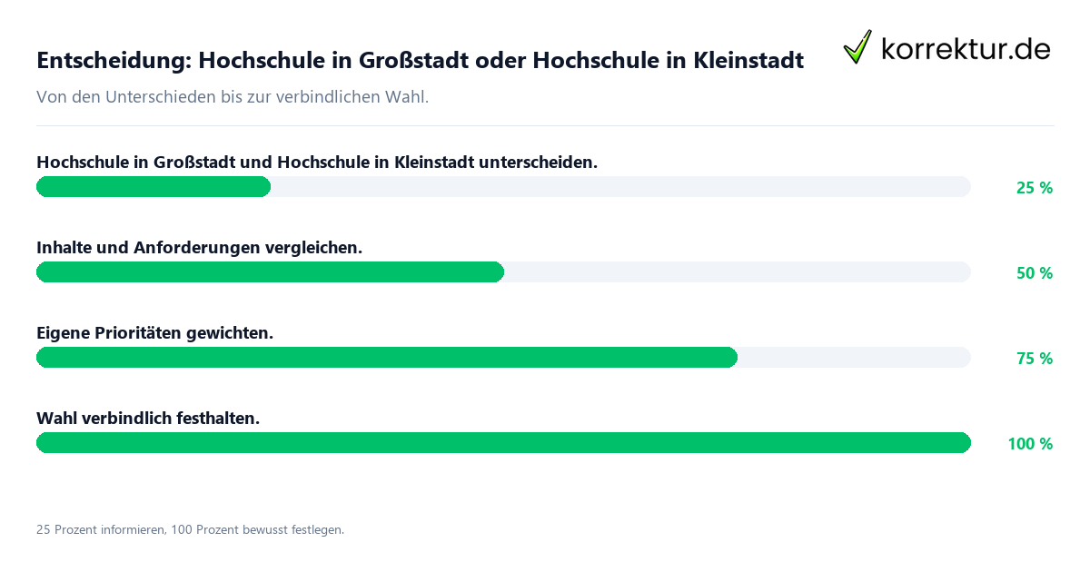 Entscheidung: Hochschule in Großstadt oder Hochschule in Kleinstadt Entscheidungsweg zwischen Hochschule in Großstadt und Hochschule in Kleinstadt