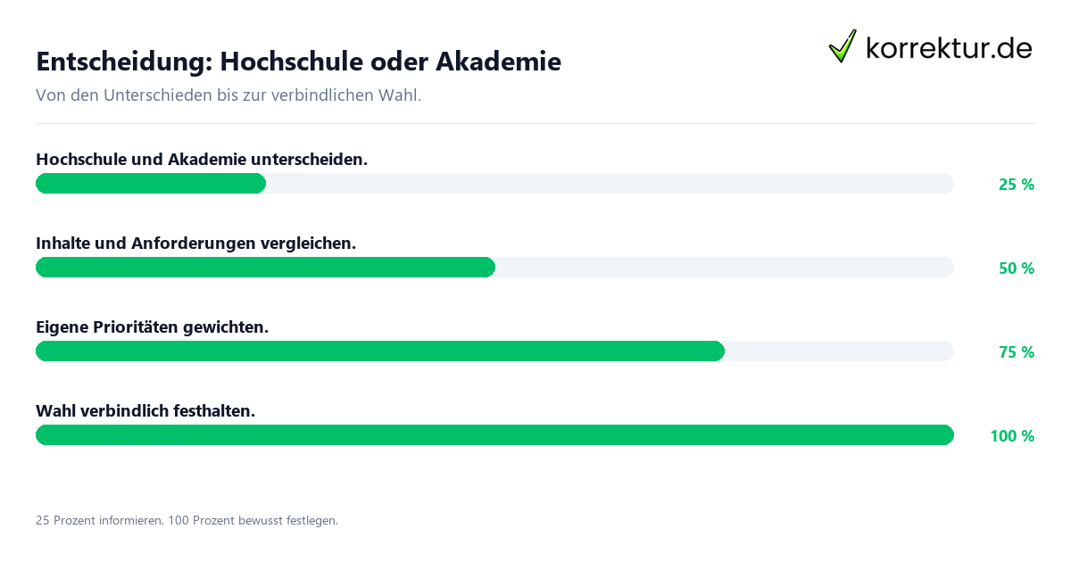 Entscheidung: Hochschule oder Akademie Entscheidungsweg zwischen Hochschule und Akademie