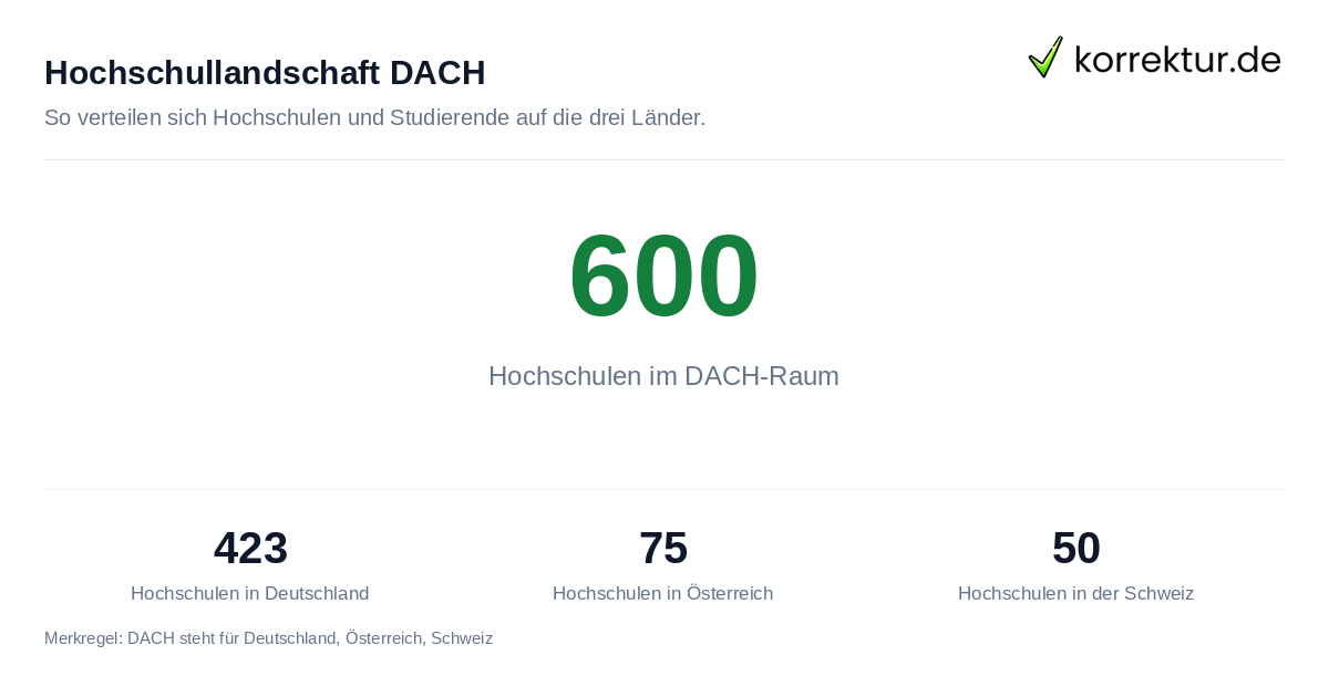 Hochschulen und Universitäten in Deutschland, Österreich und der Schweiz im Vergleich