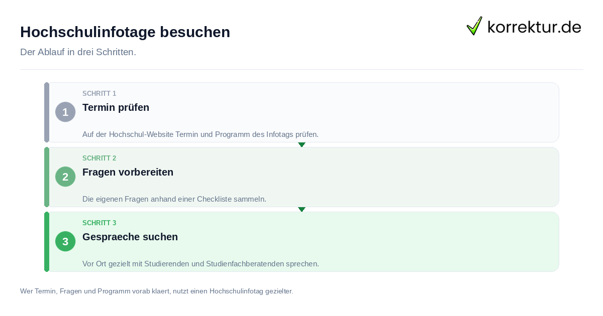 Hochschulinfotage besuchen: der Ablauf in drei Schritten