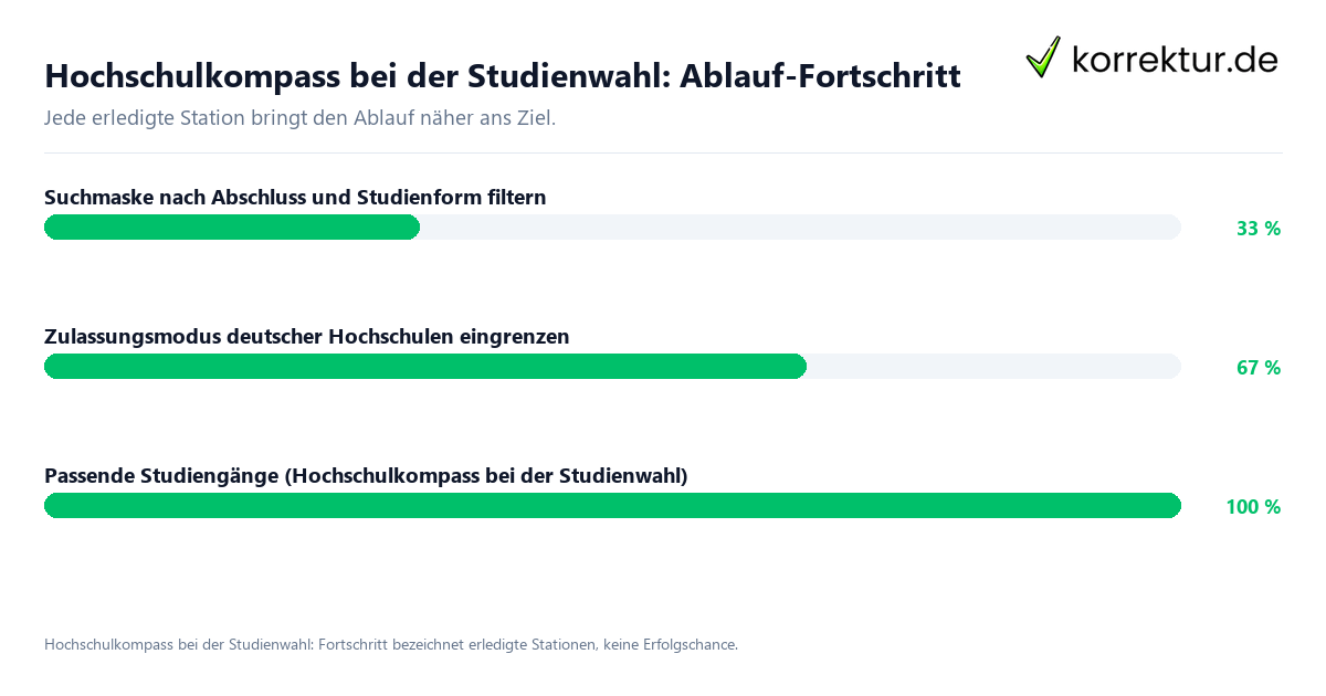 Fortschrittsbalken für die einzelnen Ablaufstationen zu Hochschulkompass bei der Studienwahl