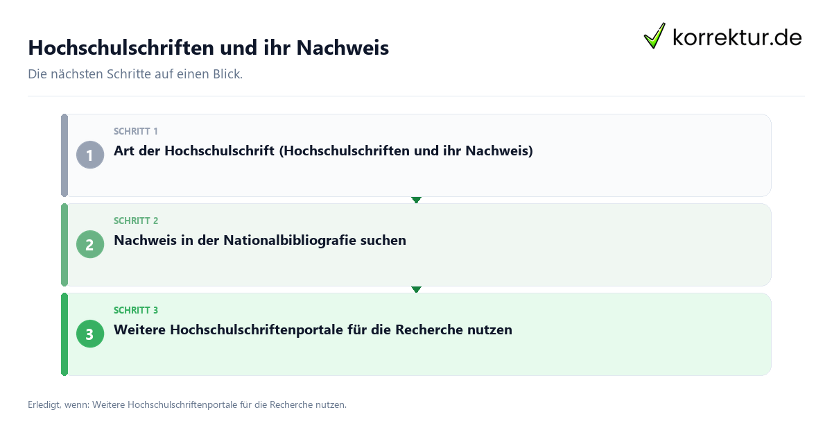 Hochschulschriften und ihr Nachweis mit einem Ablauf aus Prüfung, Kontakt und Dokumentation