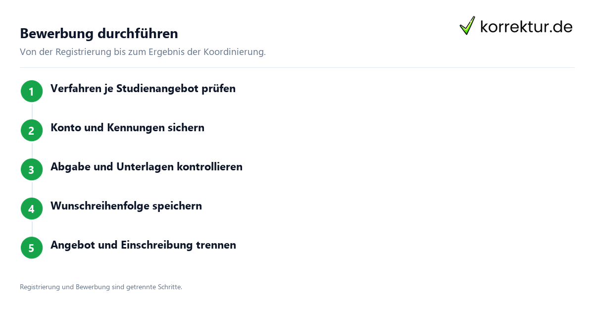 Hochschulstart Ablauf
