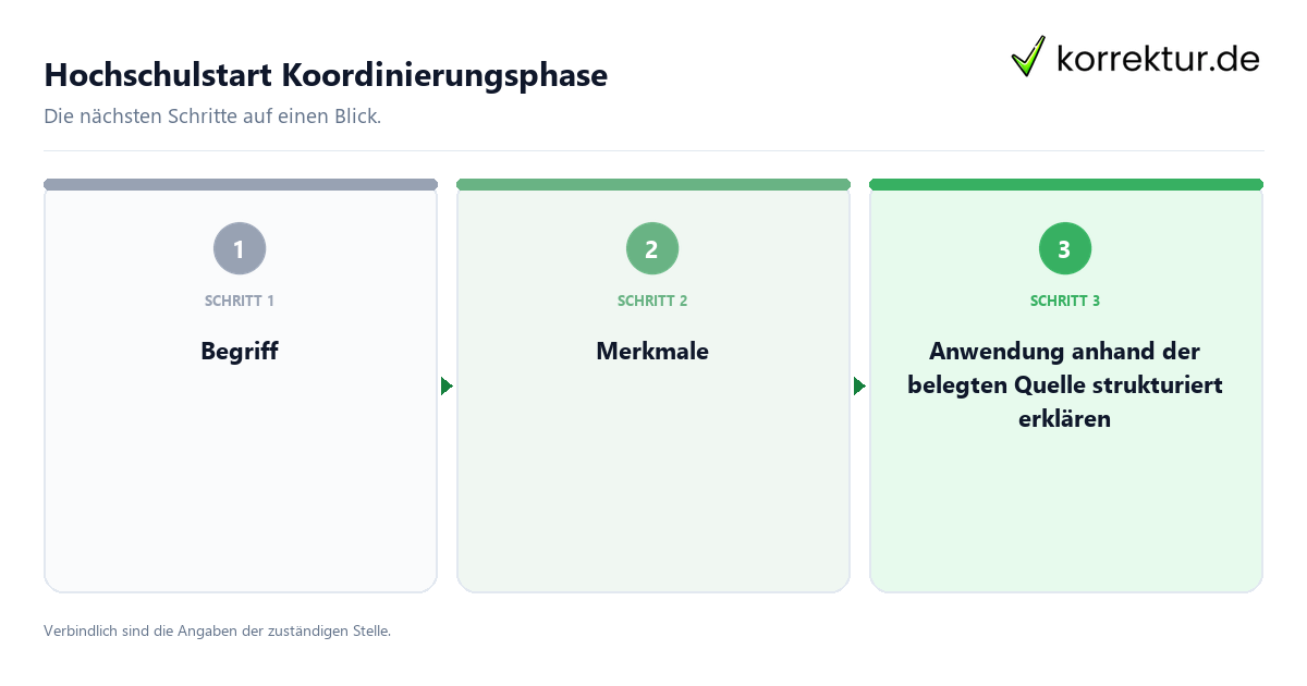 Hochschulstart Koordinierungsphase mit einem Ablauf aus Prüfung, Kontakt und Dokumentation