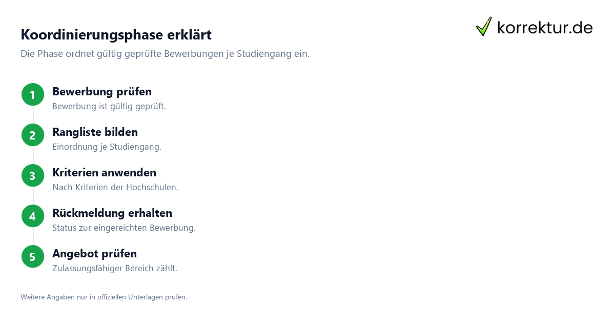 Koordinierungsphase erklärt Was bedeutet die Hochschulstart Koordinierungsphase, Ablauf in vier Schritten