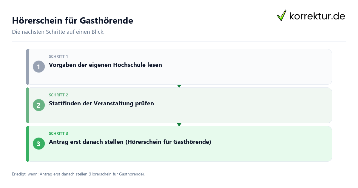 Hörerschein für Gasthörende mit einem Ablauf aus Prüfung, Kontakt und Dokumentation