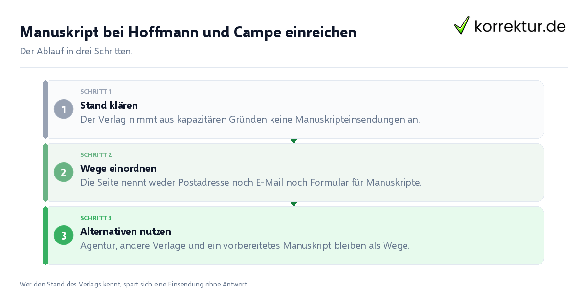 Manuskript bei Hoffmann und Campe einreichen Manuskript bei Hoffmann und Campe einreichen: der Ablauf in drei Schritten