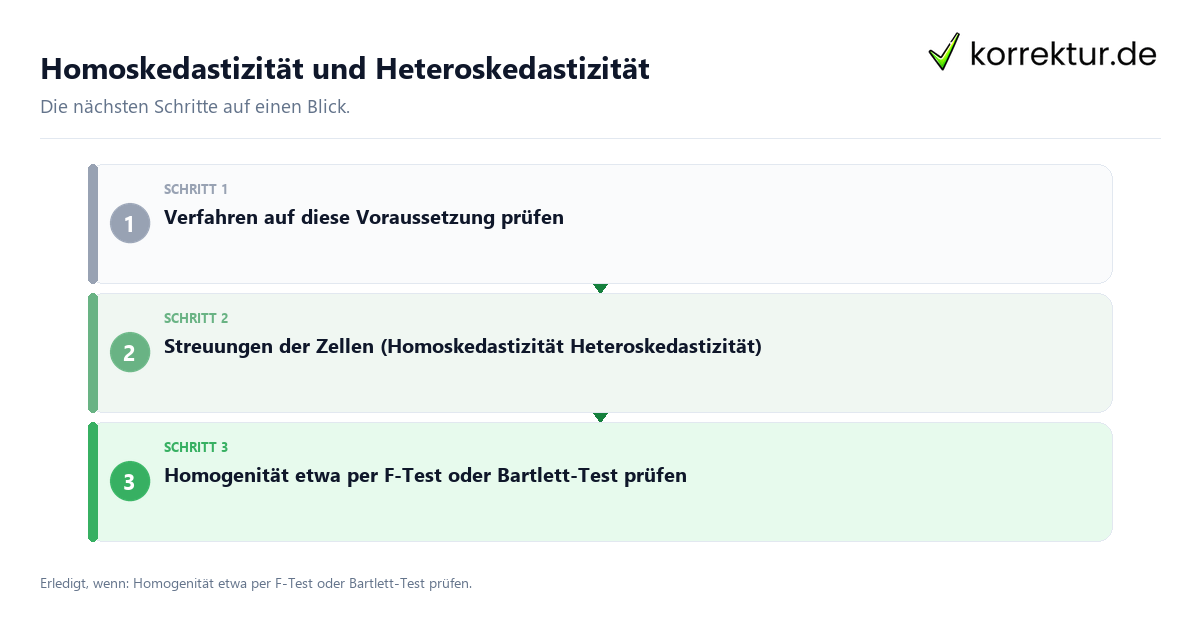 Homoskedastizität und Heteroskedastizität mit einem Ablauf aus Prüfung, Kontakt und Dokumentation