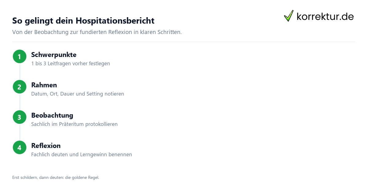 Hospitationsbericht schreiben in vier Schritten