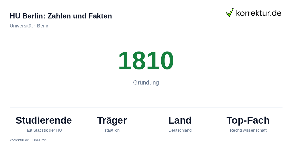 HU Berlin, Fakten und Studiengänge im Überblick HU Berlin Fakten: Gründung 1810, Studierende laut Statistik der HU, Exzellenzuniversität