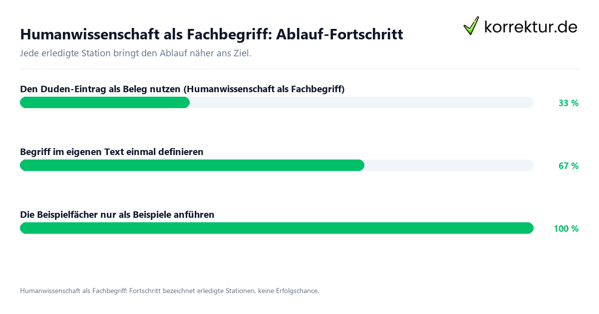 Fortschrittsbalken für die einzelnen Ablaufstationen zu Humanwissenschaft als Fachbegriff