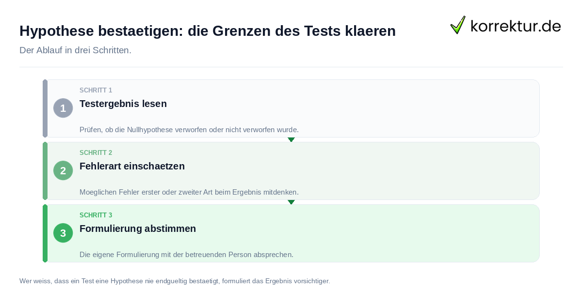Hypothese bestätigen: die Grenzen des Tests klären Hypothese bestätigen: die Grenzen des Tests klären: der Ablauf in drei Schritten