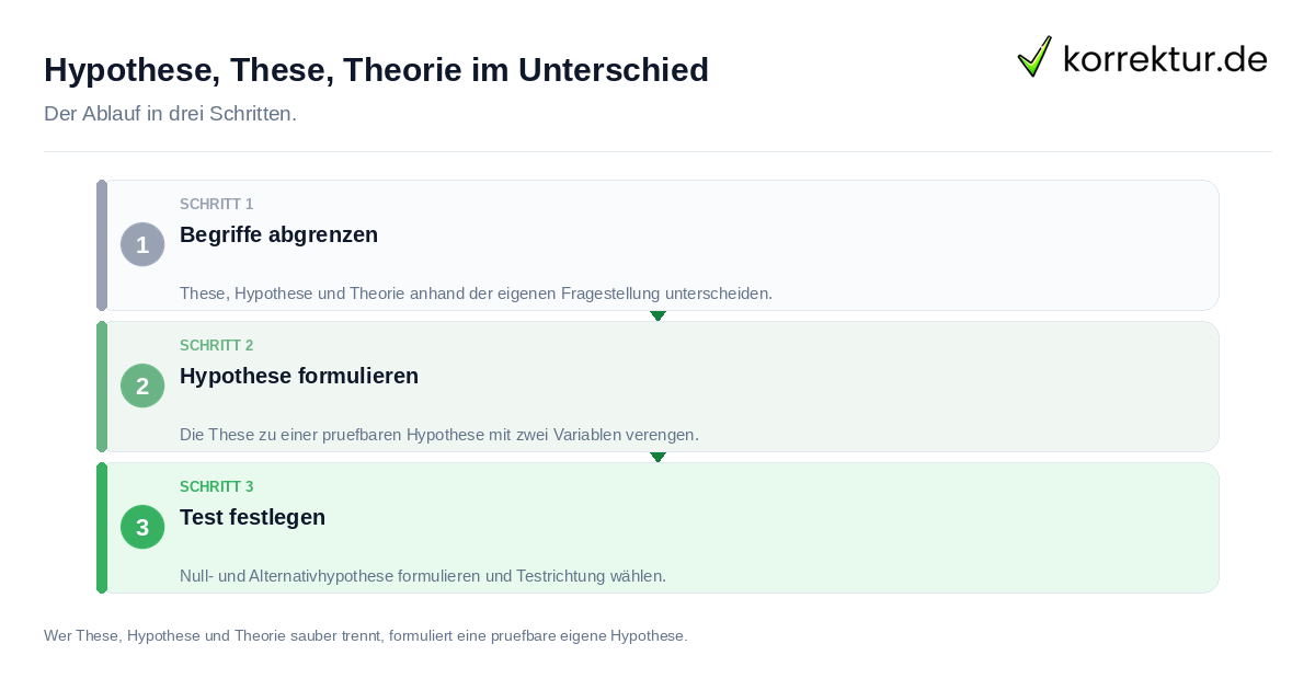 Hypothese, These, Theorie im Unterschied: der Ablauf in drei Schritten