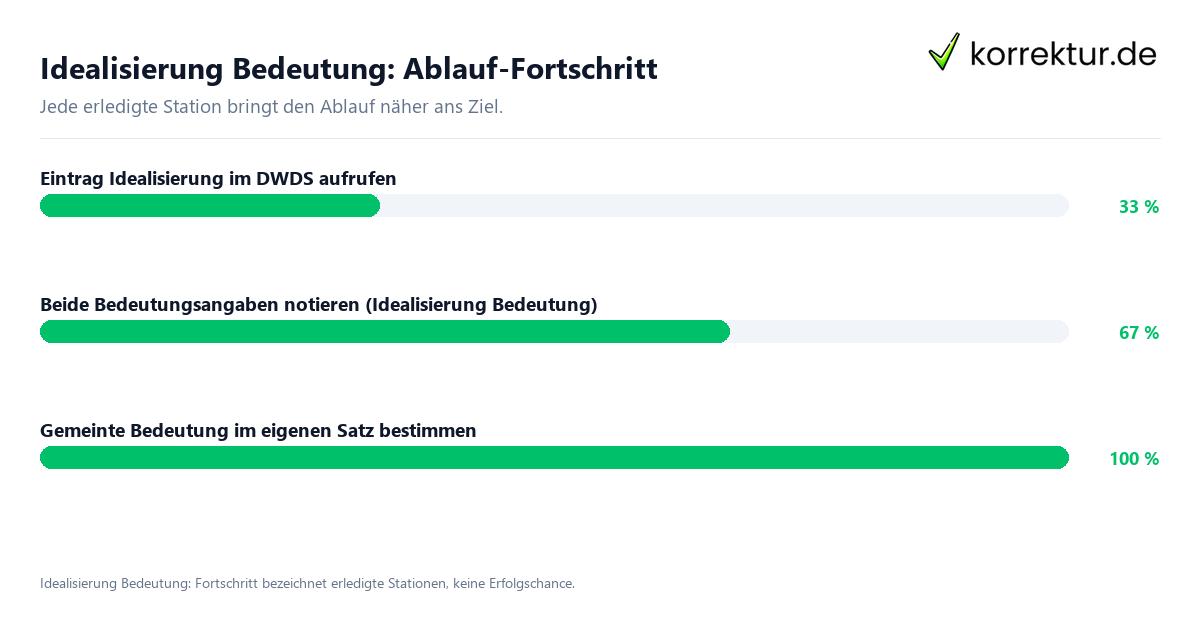 Fortschrittsbalken für die einzelnen Ablaufstationen zu Idealisierung Bedeutung