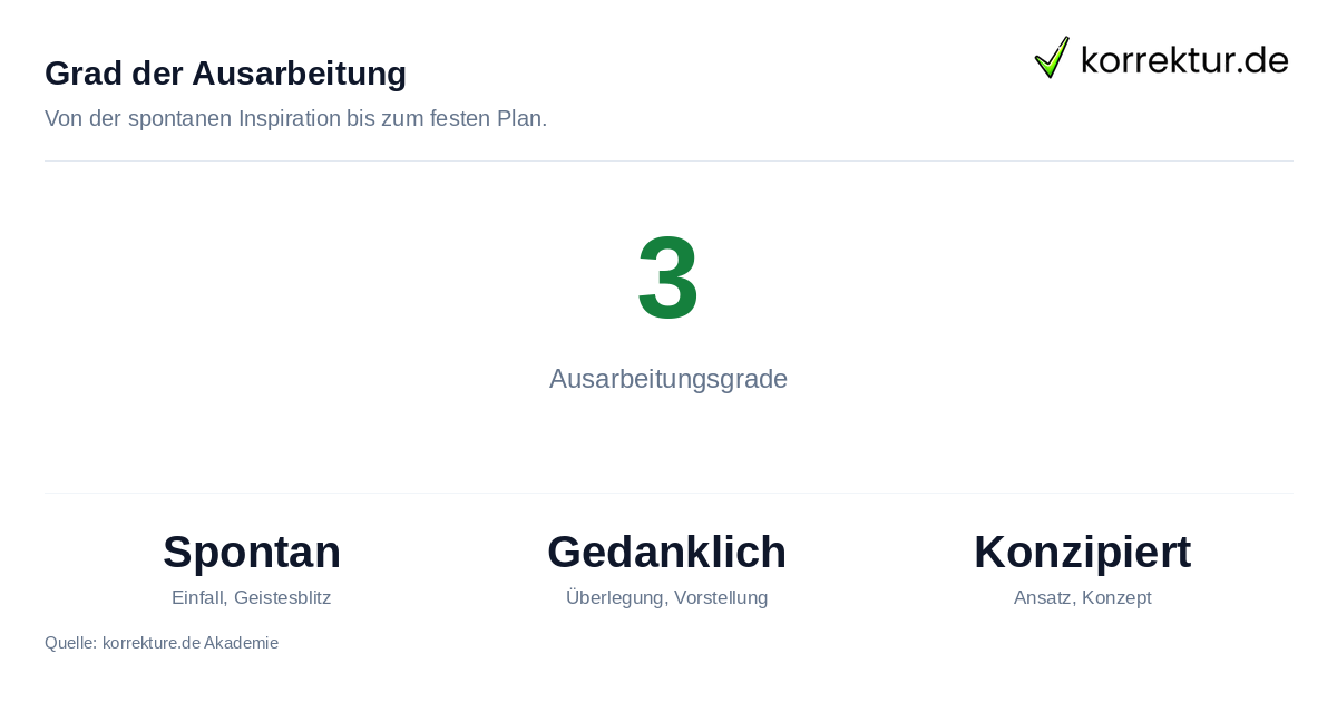 Synonyme für Idee: Einfall, Gedanke und Konzept im Vergleich