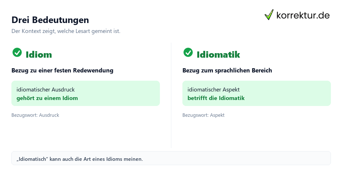 Drei Bedeutungen Was bedeutet „idiomatisch“? Drei Bedeutungen im Vergleich