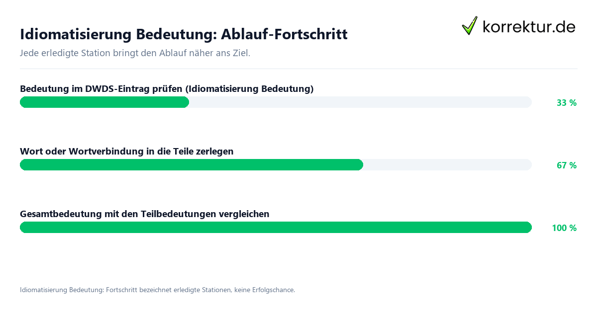 Fortschrittsbalken für die einzelnen Ablaufstationen zu Idiomatisierung Bedeutung