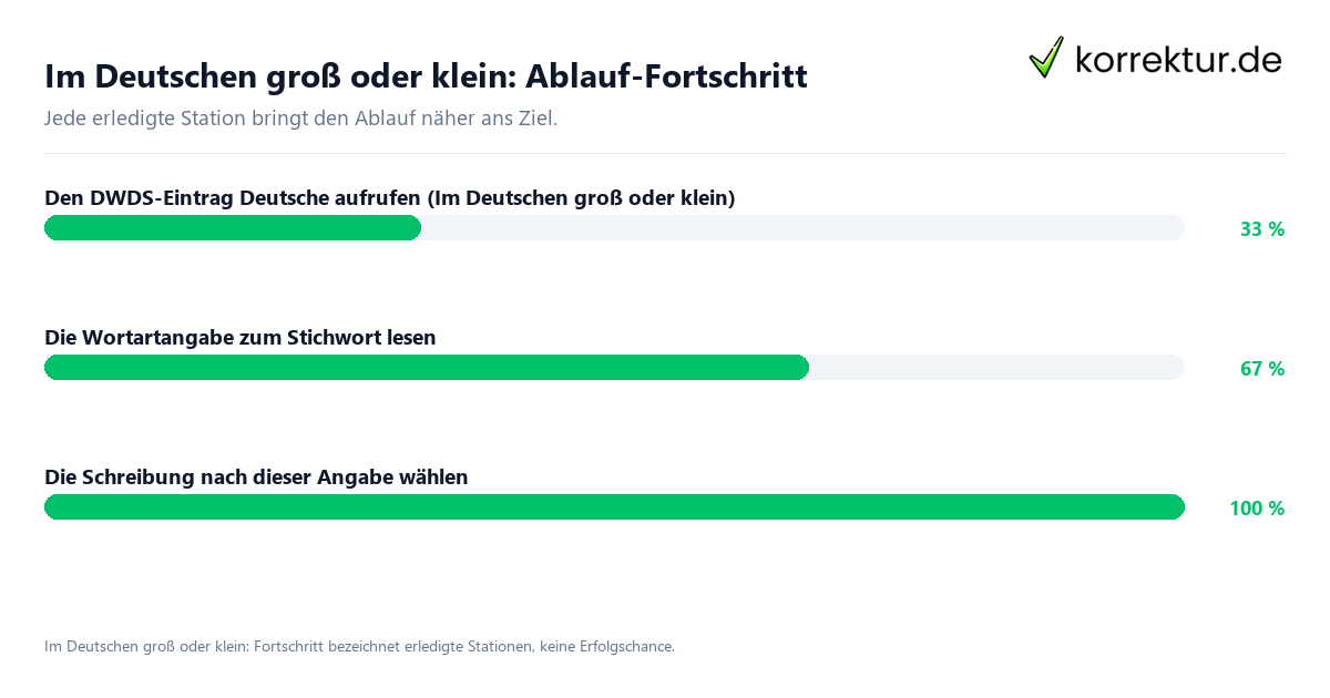 Im Deutschen groß oder klein: Ablauf-Fortschritt Fortschrittsbalken für die einzelnen Ablaufstationen zu Im Deutschen groß oder klein
