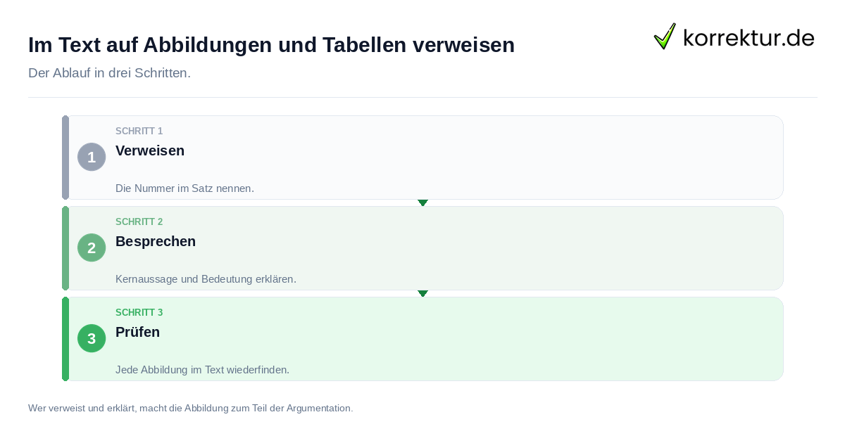 Im Text auf Abbildungen und Tabellen verweisen Im Text auf Abbildungen und Tabellen verweisen: der Ablauf in drei Schritten