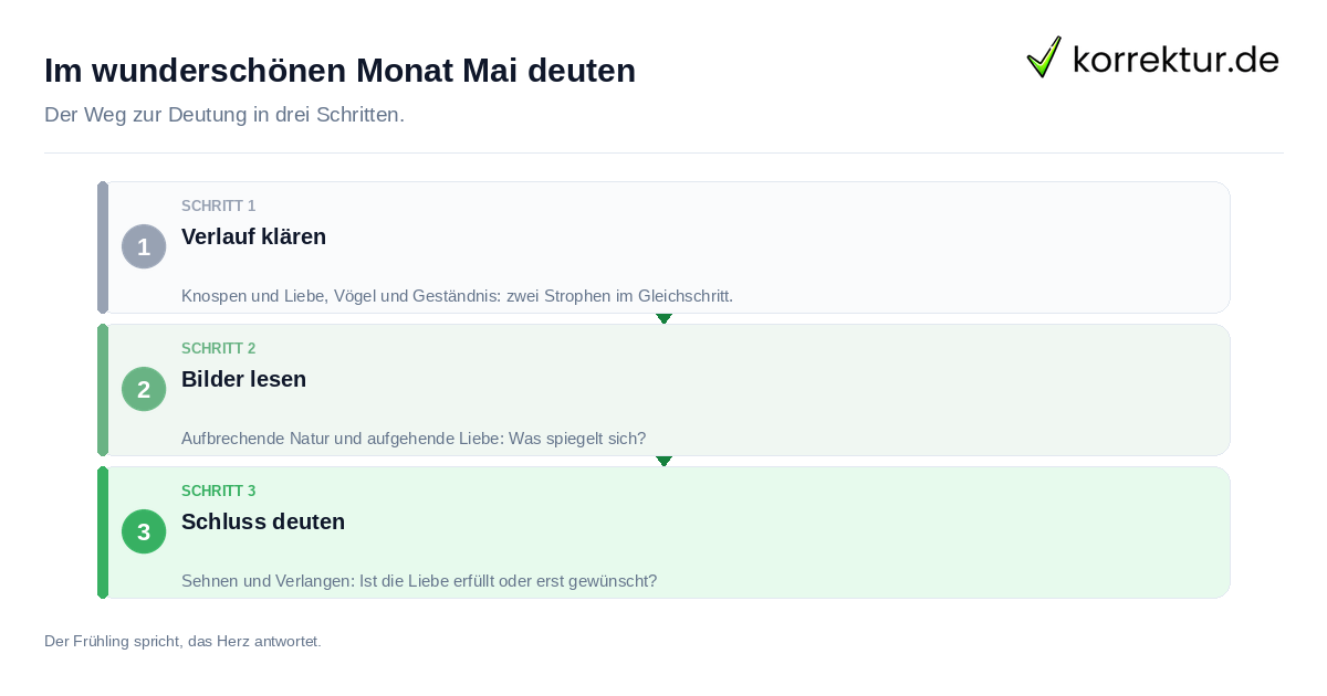 Im wunderschönen Monat Mai deuten: Vorgehen in drei Schritten