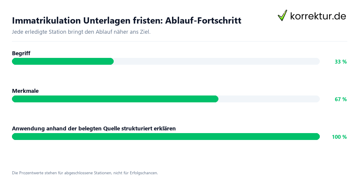 Fortschrittsbalken für die einzelnen Ablaufstationen zu Immatrikulation Unterlagen fristen